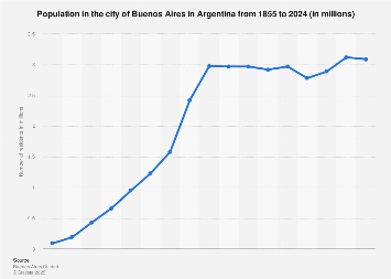 Population Buenos Aires 2025 _ Argentina Population Data 2025 – SQMKS