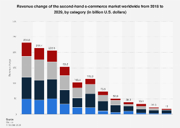 Global second-hand e-commerce revenue change by category