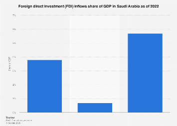 Saudi Arabia: FDI inflow share of GDP 2022| Statista