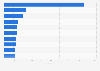 Women's most valuable personal brands in Poland in 2024 (in million zloty)