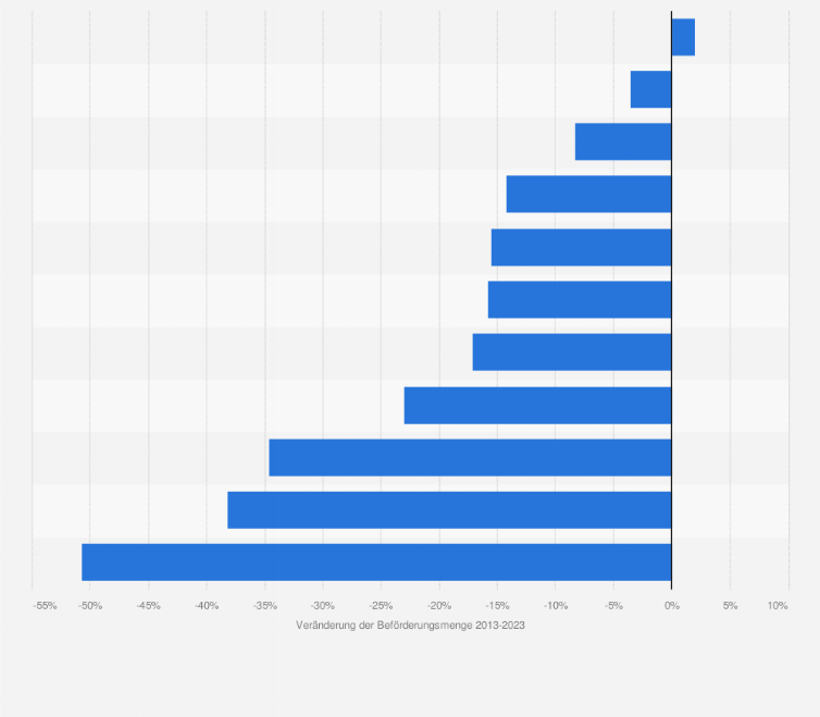 Statistik: Entwicklung der Beförderungsmengen im Binnenschiffverkehr in Deutschland zwischen den Jahren 2013 und 2023 in den wichtigsten Güterarten (in Prozent)