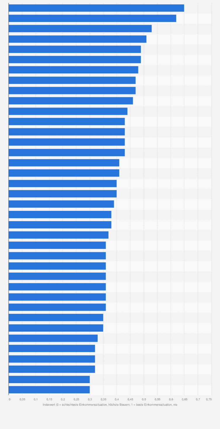Statistik: Rangliste der OECD-Länder nach Einkommen und Steuern für hoch qualifizierte internationale Fachkräfte (Expats) nach dem Global Talent Attractiveness Index im Jahr 2023 