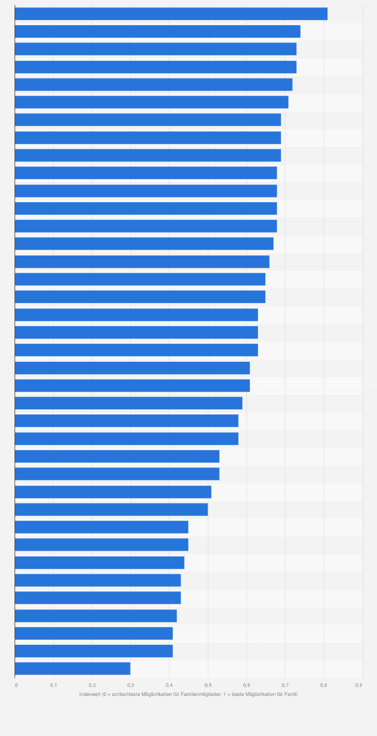 Statistik: Rangliste der OECD-Länder nach den Möglichkeiten für Familienmitglieder von hoch qualifizierten internationalen Fachkräften (Expats) nach dem Global Talent Attractiveness Index im Jahr 2023 