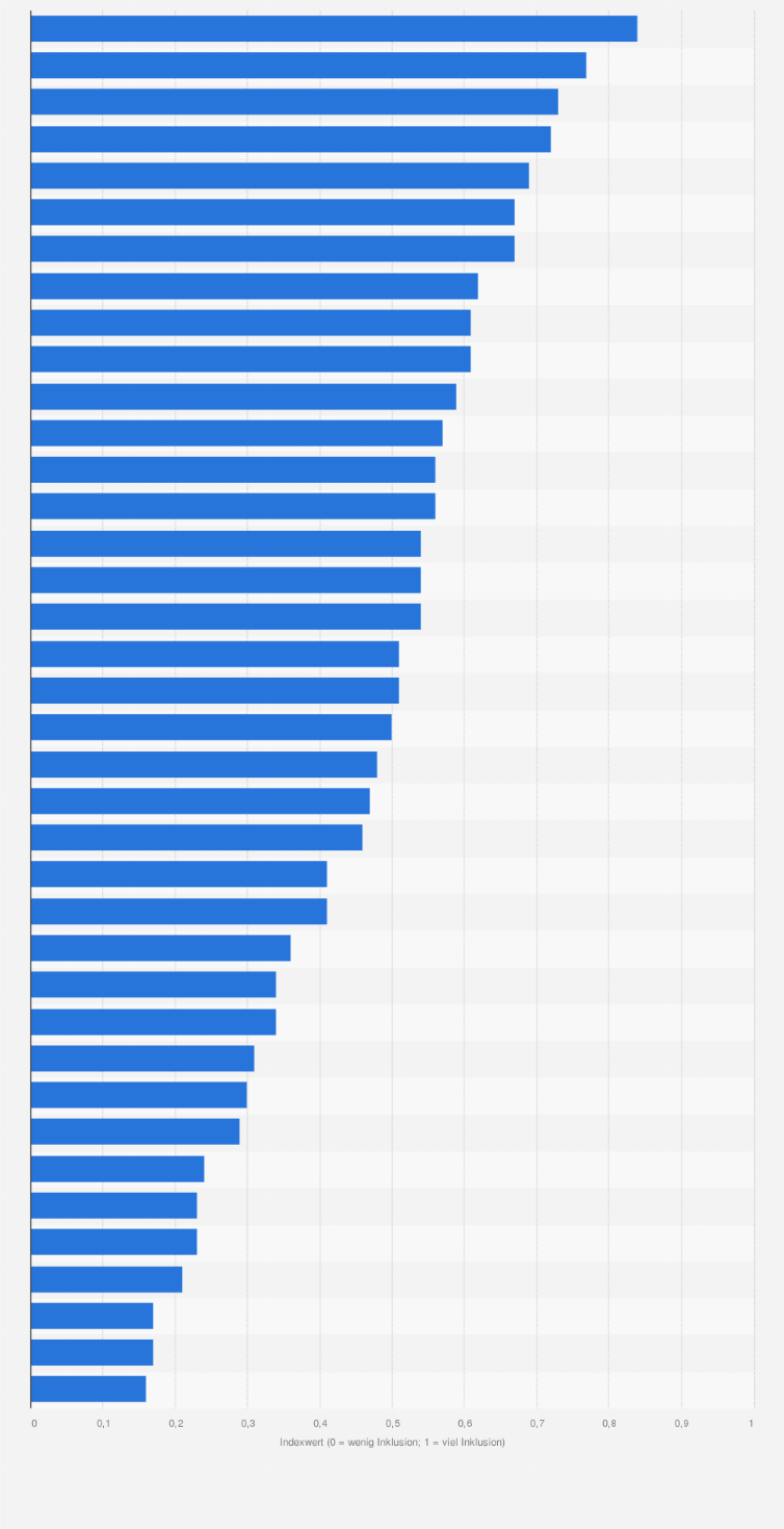 Statistik: Rangliste der OECD-Länder nach Diversität für hoch qualifizierte internationale Fachkräfte (Expats) nach dem Global Talent Attractiveness Index im Jahr 2023 