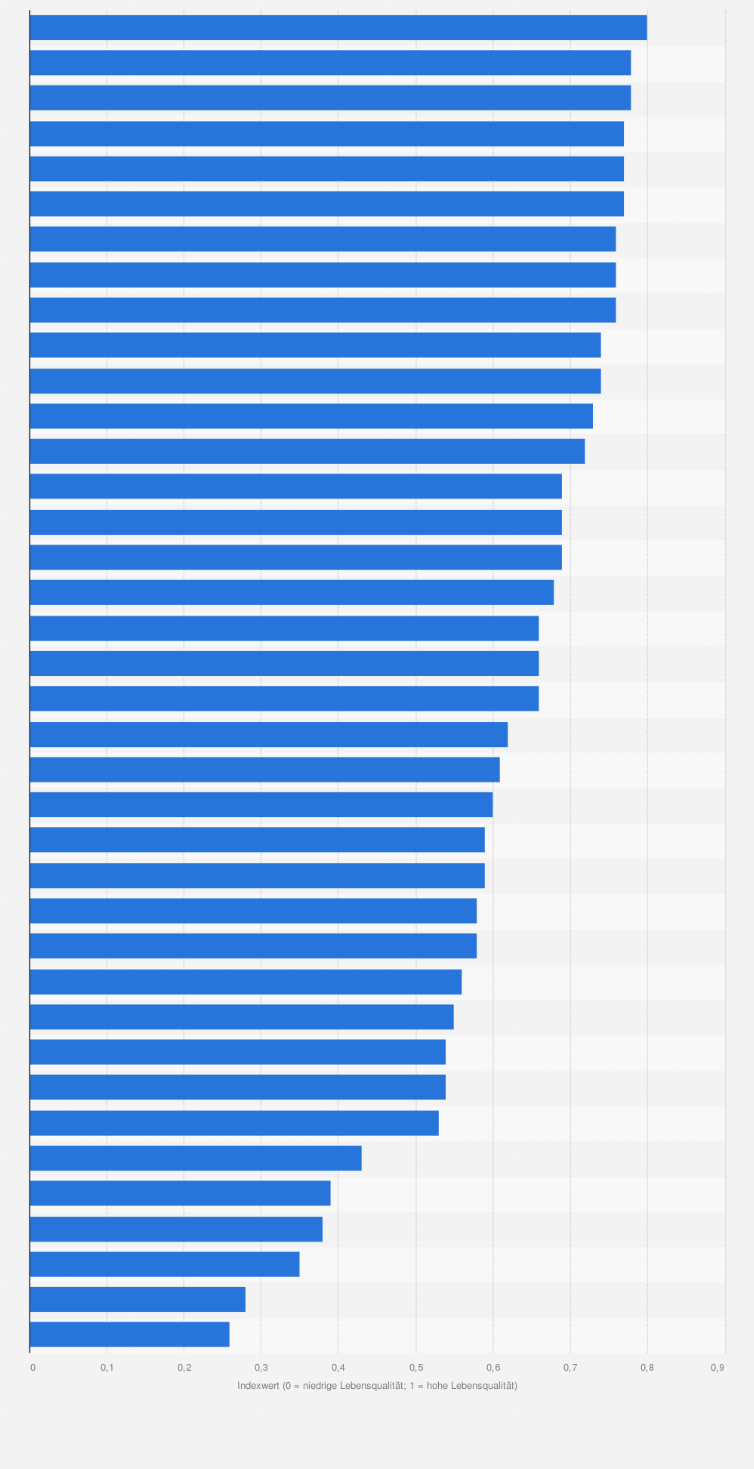 Statistik: Rangliste der OECD-Länder nach Lebensqualität für hoch qualifizierte internationale Fachkräfte (Expats) nach dem Global Talent Attractiveness Index im Jahr 2023 