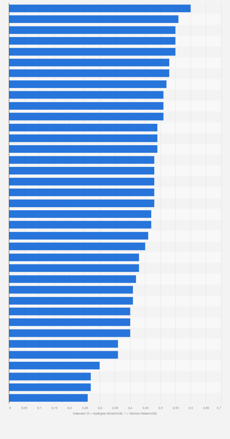 Statistik: Rangliste der OECD-Länder nach ihrer Attraktivität für internationale Studierende nach dem Global Talent Attractiveness Index im Jahr 2023 