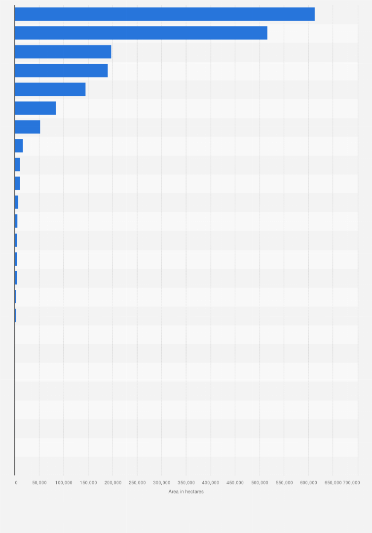 Statistic: Area of cocoa beans harvested in Latin America in 2023, by country (in hectares)