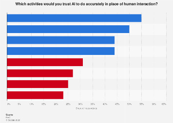Consumer trust in AI activities globally in 2024| Statista