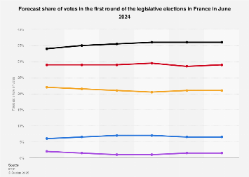 France: forecast votes in legislative elections 2024| Statista
