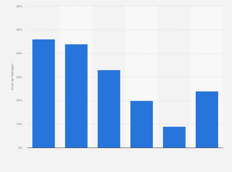 Statistik: Interagieren Sie eher mit Werbung in sozialen Medien als auf normalen Webseiten? 