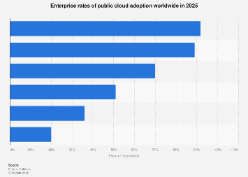 Enterprise adoption of public cloud providers 2025| Statista