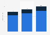 Revenue of IT services in India from financial year 2021 to 2023, by market (in billion U.S. dollars)