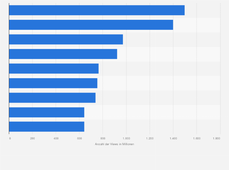 Statistik: Top 10 der erfolgreichsten Videos von MrBeast nach Anzahl der Views auf YouTube bis März 2025 (in Millionen)