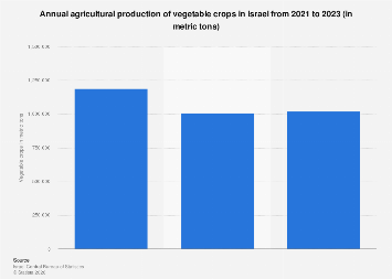Israel: annual production of vegetable crops 2023| Statista