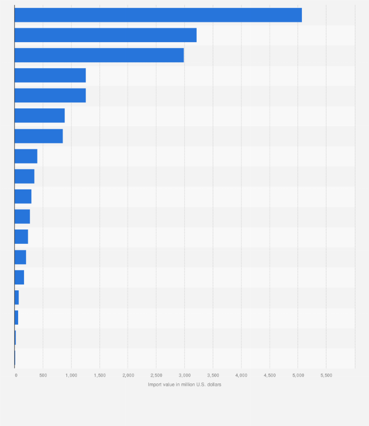 Statistic: Value of food imported to Turkey in 2023, by category (in million U.S. dollars)