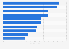 Global employee engagement 2025, by region