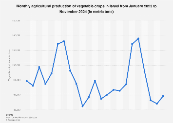Monthly production of vegetable crops in Israel 2024| Statista