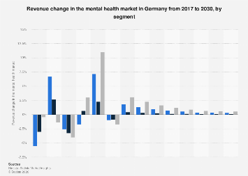 Revenue change in the mental health market by segment Germany| Statista