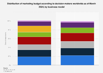 Global B2B & B2C marketing budget share| Statista