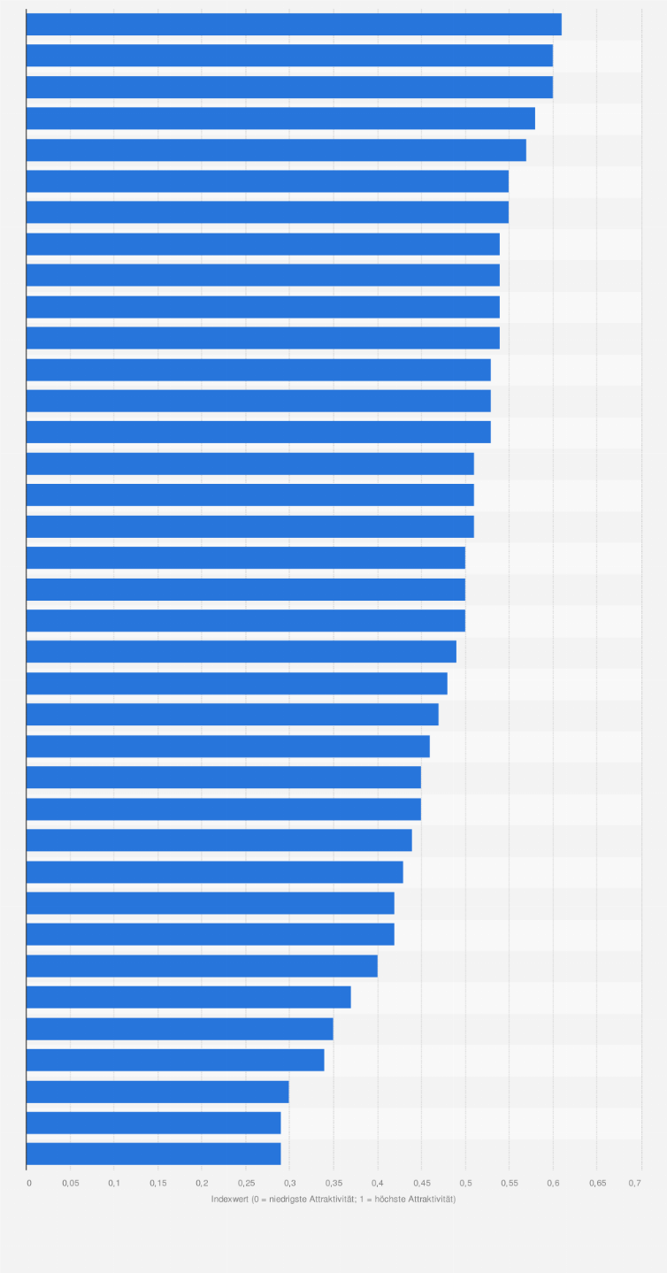 Statistik: Rangliste der OECD-Länder nach ihrer Attraktivität für internationale Unternehmer:innen nach dem Global Talent Attractiveness Index im Jahr 2023 