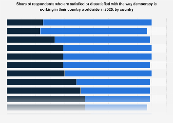 Satisfaction with democracy worldwide by country 2025| Statista