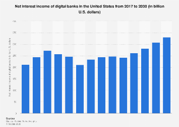 Net interest income of digital banks United States| Statista
