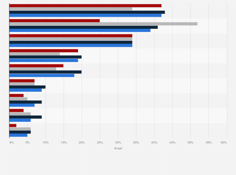 Statistik: Umfrage zu Gründen, warum Menschen sich nicht jährlich gegen Grippe impfen lassen, in Deutschland nach Risikogruppen im Jahr 2022 (Häufigkeitsverteilung)
