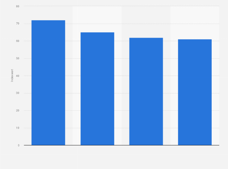 Statistik: Umfrage zu Maßnahmen von Arbeitgebern für eine gelungene Vereinbarkeit von Familie und Beruf in Deutschland im Jahr 2023 (Indexwert des Relevanz-Indexes¹)