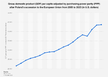 Poland: GDP per capita PPP after accession to the EU 2023| Statista