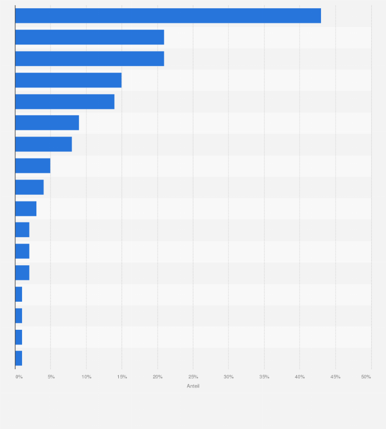 Statistik: Umfrage zu den wichtigsten Gründen, warum Menschen sich gegen COVID-19 haben impfen lassen, in Deutschland im Jahr 2022 (Häufigkeitsverteilung)