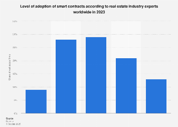 Smart contracts use in real estate 2023| Statista