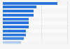 Most canceled video streaming services in the last three months in the United States as of March 2024