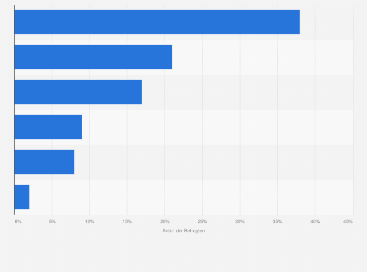 Statistik: Aus welchem Grund haben Sie Ihren Online-Ausweis bisher nicht genutzt? 