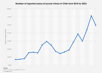 Sexual violence in Chile 2023| Statista
