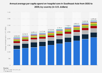 SEA: annual per capita spend on hospital care by country 2029| Statista