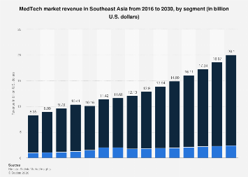 MedTech market revenue by segment Southeast Asia| Statista