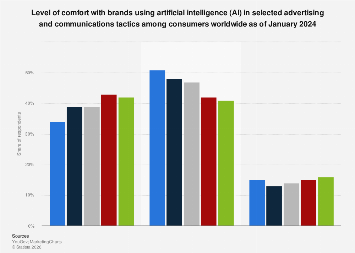 Global consumers' comfort with AI use in ads| Statista
