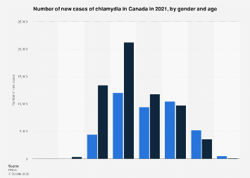 Number of new chlamydia cases by gender and age Canada 2021| Statista