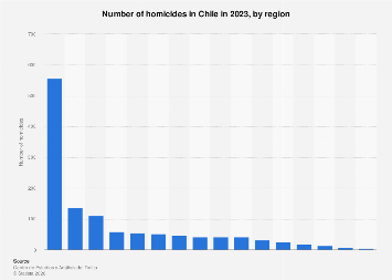 Homicides in Chile by region 2023| Statista
