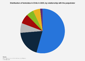 Femicides in Chile by relationship with the perpetrator 2022| Statista