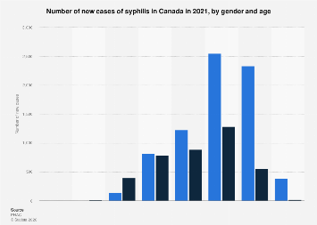 Number of new syphilis cases by gender and age Canada 2021| Statista