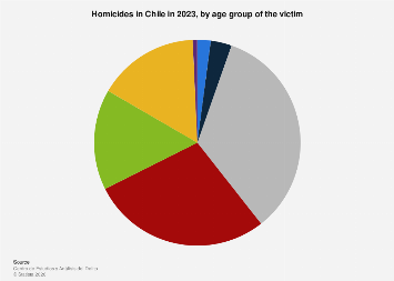 Homicides in Chile by age 2023| Statista