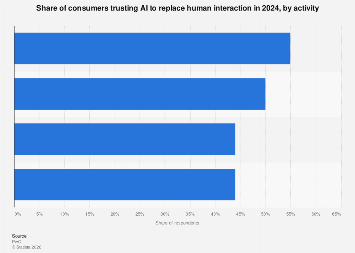 Activities consumers trust AI with 2024| Statista