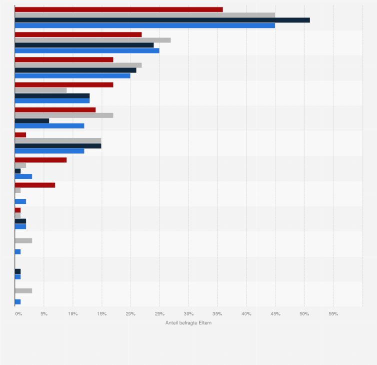 Statistik: Wichtigste Gründe gegen eine COVID-19-Impfung bei ihren Kindern für Eltern in Deutschland nach Alter im Jahr 2022
