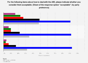 Survey on dealing with the AfD 2024| Statista