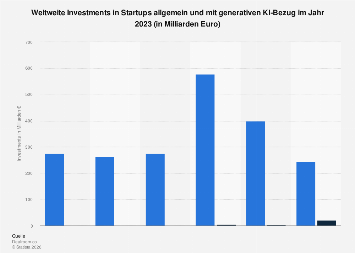 Generative KI - Startup Investments 2023| Statista