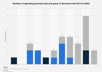 Right-wing terrorist acts and plans in Germany | Statista