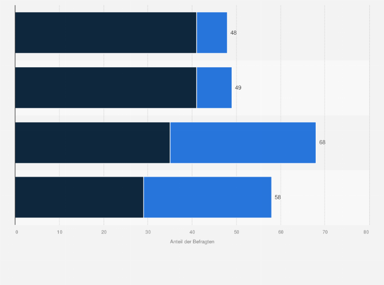 Statistik: Auswirkungen des AI Acts auf Startups mit dem Fokus auf generative KI in Deutschland im Jahr 2024