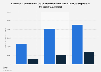 Is Gitlab Profitable GitLab cost of revenue by segment 2024| Statista