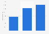Sales and marketing operating expenses of GitLab worldwide from 2022 to 2024 (in thousand U.S. dollars)